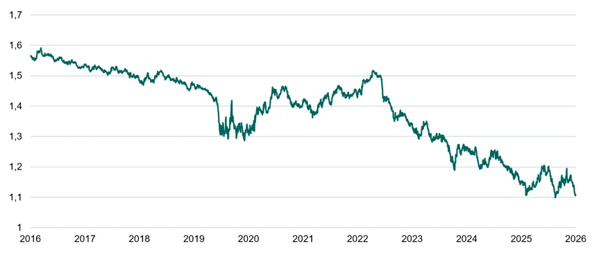 Figuren viser udviklingen mellem et ligevægtet S&P 500-indeks og det traditionelle markedsvægtede indeks